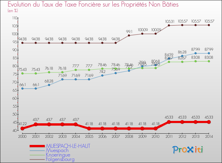 Evolution du taux de la taxe foncière sur les immeubles et terrains non batis pour MUESPACH-LE-HAUT et les communes proches de 2000 à 2014 Comparaison des taux de la taxe foncière sur les immeubles et terrains non batis pour MUESPACH-LE-HAUT et les communes voisines de 2000 à 2014