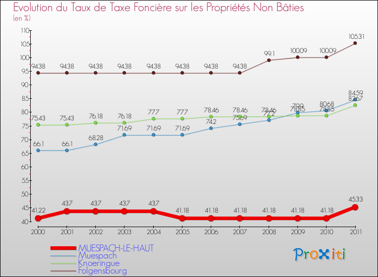 Evolution du taux de la taxe foncière sur les immeubles et terrains non batis pour MUESPACH-LE-HAUT et les communes proches Comparaison des taux de la taxe foncière sur les immeubles et terrains non batis pour MUESPACH-LE-HAUT et les communes voisines
