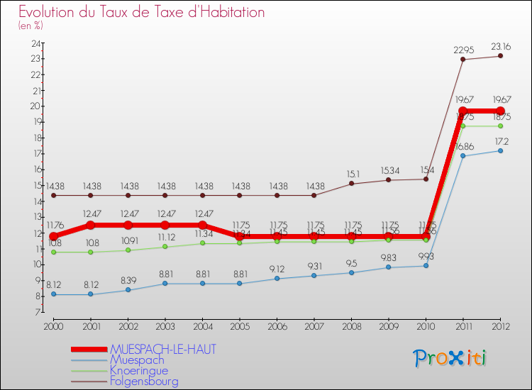 Evolution du taux de la taxe d'habitation pour MUESPACH-LE-HAUT et les communes proches Comparaison des taux de la taxe d'habitation pour MUESPACH-LE-HAUT et les communes voisines