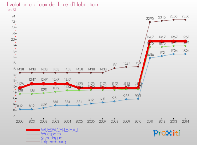 Evolution du taux de la taxe d'habitation pour MUESPACH-LE-HAUT et les communes proches de 2000 à 2014 Comparaison des taux de la taxe d'habitation pour MUESPACH-LE-HAUT et les communes voisines de 2000 à 2014