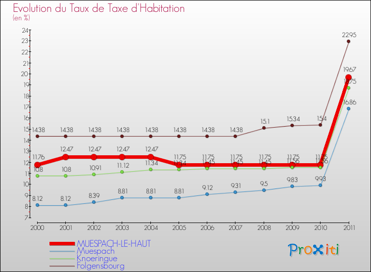 Evolution du taux de la taxe d'habitation pour MUESPACH-LE-HAUT et les communes proches Comparaison des taux de la taxe d'habitation pour MUESPACH-LE-HAUT et les communes voisines