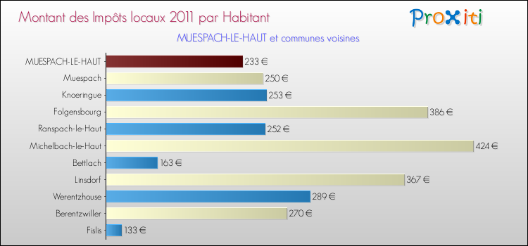 Montant des impôts locaux par Habitant pour MUESPACH-LE-HAUT et les communes proches Comparaison des impôts locaux par habitant pour MUESPACH-LE-HAUT et les communes voisines