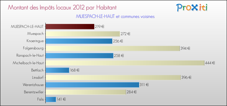 Montant des impôts locaux par Habitant pour MUESPACH-LE-HAUT et les communes proches Comparaison des impôts locaux par habitant pour MUESPACH-LE-HAUT et les communes voisines