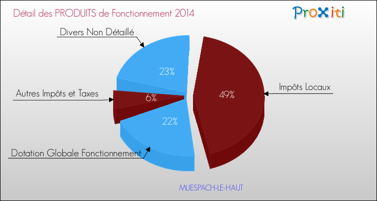 Décomposition du Budget de Fonctionnement 2014 de la commune de MUESPACH-LE-HAUT Budget de Fonctionnement 2014 pour la commune de MUESPACH-LE-HAUT