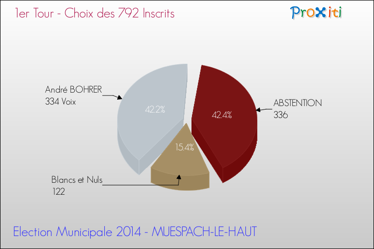Résultats par rapport aux inscrits au 1er Tour des Elections Municipales 2014 de la commune de MUESPACH-LE-HAUT Elections Municipales 2014 - Résultats par rapport aux inscrits au 1er Tour pour la commune de MUESPACH-LE-HAUT