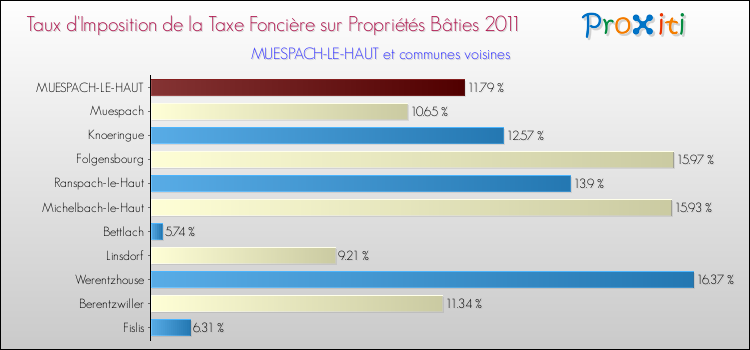 Taux d'imposition de la taxe foncière sur le bati 2011 pour MUESPACH-LE-HAUT et les communes proches Comparaison des taux d'imposition de la taxe foncière sur le bati 2011 pour MUESPACH-LE-HAUT et les communes voisines