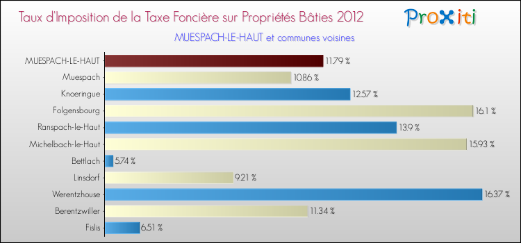 Taux d'imposition de la taxe foncière sur le bati 2012 pour MUESPACH-LE-HAUT et les communes proches Comparaison des taux d'imposition de la taxe foncière sur le bati 2012 pour MUESPACH-LE-HAUT et les communes voisines