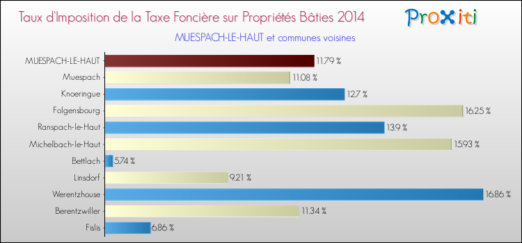 Taux d'imposition de la taxe foncière sur le bati 2014 pour MUESPACH-LE-HAUT et les communes proches Comparaison des taux d'imposition de la taxe foncière sur le bati 2014 pour MUESPACH-LE-HAUT et les communes voisines
