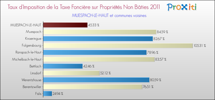 Taux d'imposition de la taxe foncière sur les immeubles et terrains non batis 2011 pour MUESPACH-LE-HAUT et les communes proches Comparaison des taux d'imposition de la taxe foncière sur les immeubles et terrains non batis 2011 pour MUESPACH-LE-HAUT et les communes voisines