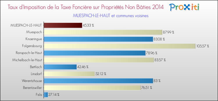 Taux d'imposition de la taxe foncière sur les immeubles et terrains non batis 2014 pour MUESPACH-LE-HAUT et les communes proches Comparaison des taux d'imposition de la taxe foncière sur les immeubles et terrains non batis 2014 pour MUESPACH-LE-HAUT et les communes voisines