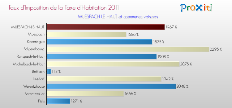 Taux d'imposition de la taxe d'habitation 2011 pour MUESPACH-LE-HAUT et les communes proches Comparaison des taux d'imposition de la taxe d'habitation 2011 pour MUESPACH-LE-HAUT et les communes voisines