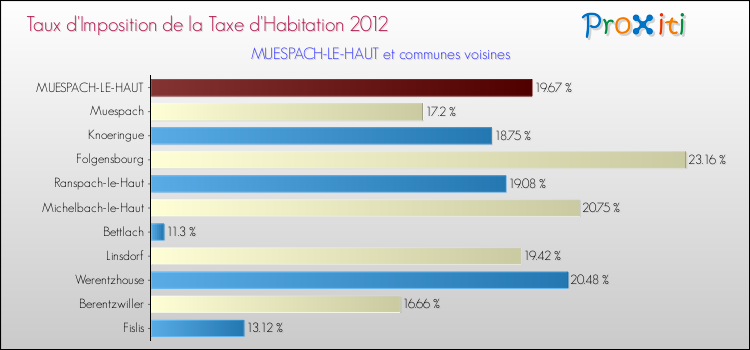 Taux d'imposition de la taxe d'habitation 2012 pour MUESPACH-LE-HAUT et les communes proches Comparaison des taux d'imposition de la taxe d'habitation 2012 pour MUESPACH-LE-HAUT et les communes voisines