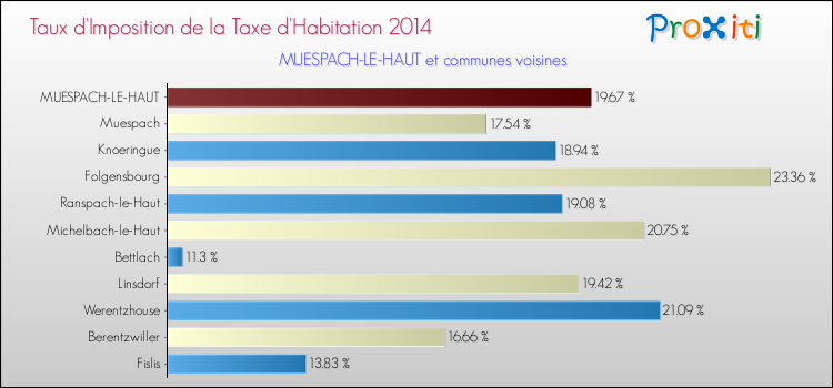 Taux d'imposition de la taxe d'habitation 2014 pour MUESPACH-LE-HAUT et les communes proches Comparaison des taux d'imposition de la taxe d'habitation 2014 pour MUESPACH-LE-HAUT et les communes voisines