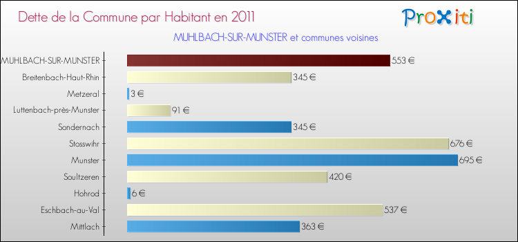 Dette par habitant de la commune en 2011 pour MUHLBACH-SUR-MUNSTER et les communes proches Comparaison de la dette par habitant de la commune en 2011 pour MUHLBACH-SUR-MUNSTER et les communes voisines