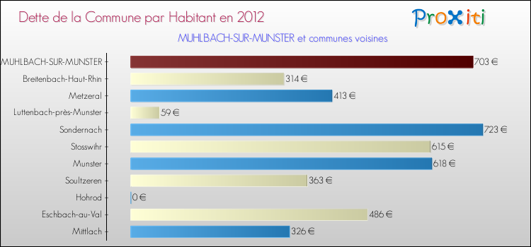 Dette par habitant de la commune en 2012 pour MUHLBACH-SUR-MUNSTER et les communes proches Comparaison de la dette par habitant de la commune en 2012 pour MUHLBACH-SUR-MUNSTER et les communes voisines