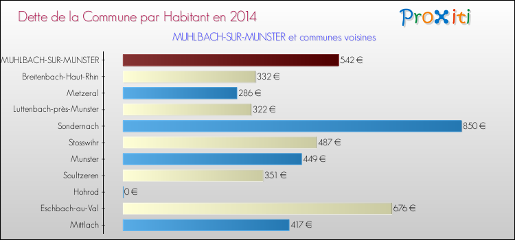 Dette par habitant de la commune en 2014 pour MUHLBACH-SUR-MUNSTER et les communes proches Comparaison de la dette par habitant de la commune en 2014 pour MUHLBACH-SUR-MUNSTER et les communes voisines