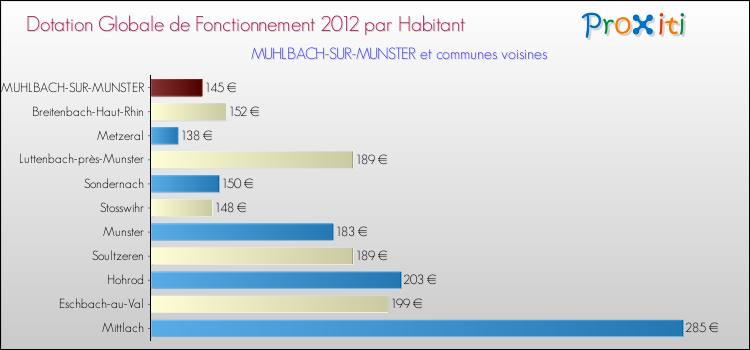Montant des dotations globales de fonctionnement DGF par Habitant pour MUHLBACH-SUR-MUNSTER et les communes proches Comparaison des des dotations globales de fonctionnement DGF par habitant pour MUHLBACH-SUR-MUNSTER et les communes voisines