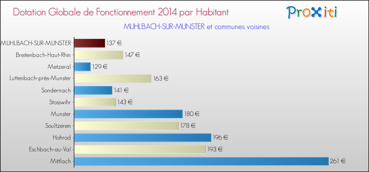 Montant des dotations globales de fonctionnement DGF par Habitant pour MUHLBACH-SUR-MUNSTER et les communes proches en 2014. Comparaison des des dotations globales de fonctionnement DGF par habitant pour MUHLBACH-SUR-MUNSTER et les communes voisines en 2014.