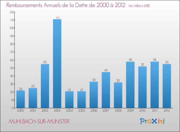 Evolution de l'annuité de la dette pour la commune de MUHLBACH-SUR-MUNSTER de 2000 à 2012 Annuités de la dette pour MUHLBACH-SUR-MUNSTER de 2000 à 2012