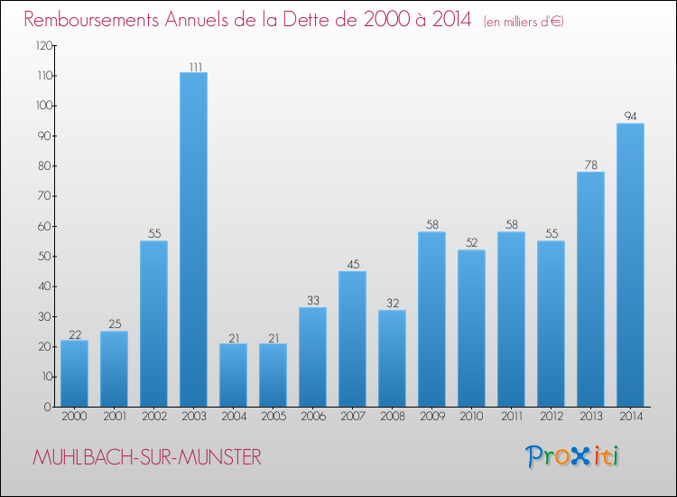 Evolution de l'annuité de la dette pour la commune de MUHLBACH-SUR-MUNSTER de 2000 à 2014 Annuités de la dette pour MUHLBACH-SUR-MUNSTER de 2000 à 2014