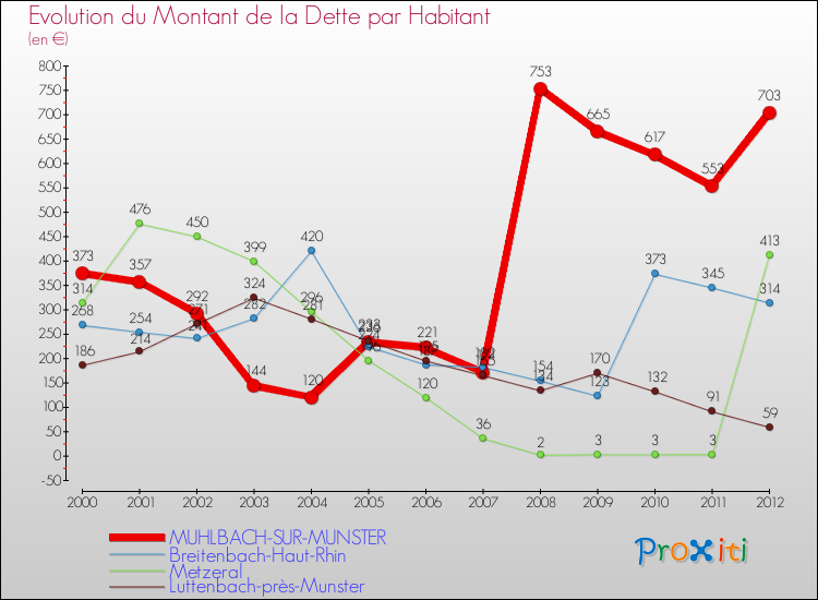Evolution de la dette par habitant pour la commune de MUHLBACH-SUR-MUNSTER et les communes proches de 2000 à 2012 Comparaison de la dette par habitant pour MUHLBACH-SUR-MUNSTER et les communes voisines de 2000 à 2012