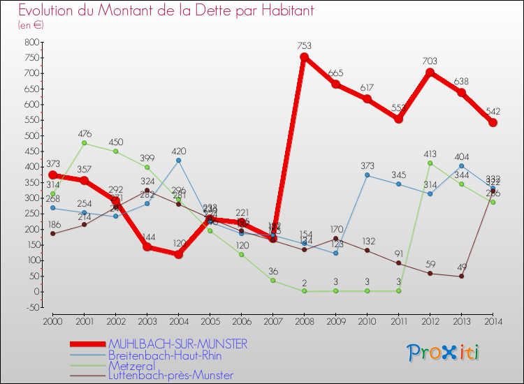Evolution de la dette par habitant pour la commune de MUHLBACH-SUR-MUNSTER et les communes proches de 2000 à 2014 Comparaison de la dette par habitant pour MUHLBACH-SUR-MUNSTER et les communes voisines de 2000 à 2014