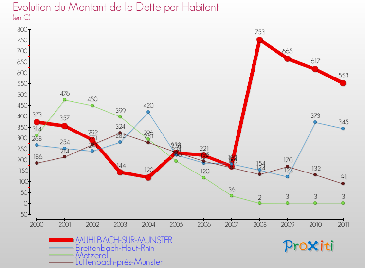 Evolution de la dette par habitant pour la commune de MUHLBACH-SUR-MUNSTER et les communes proches Comparaison de la dette par habitant pour MUHLBACH-SUR-MUNSTER et les communes voisines