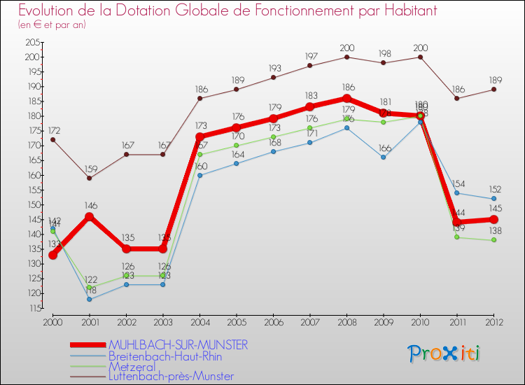 Evolution et montant de la dotation globale de fonctionnement par Habitant pour MUHLBACH-SUR-MUNSTER et les communes proches Comparaison des dotations globales de fonctionnement par habitant pour MUHLBACH-SUR-MUNSTER et les communes voisines