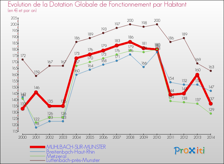 Evolution et montant de la dotation globale de fonctionnement par Habitant pour MUHLBACH-SUR-MUNSTER et les communes proches de 2000 à 2014. Comparaison des dotations globales de fonctionnement par habitant pour MUHLBACH-SUR-MUNSTER et les communes voisines de 2000 à 2014.