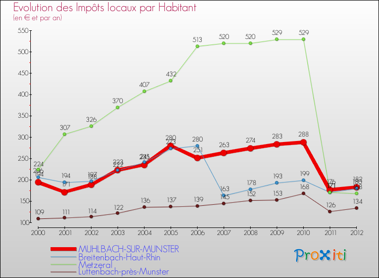 Evolution et montant des impôts locaux par Habitant pour MUHLBACH-SUR-MUNSTER et les communes proches Comparaison des impôts locaux par habitant pour MUHLBACH-SUR-MUNSTER et les communes voisines