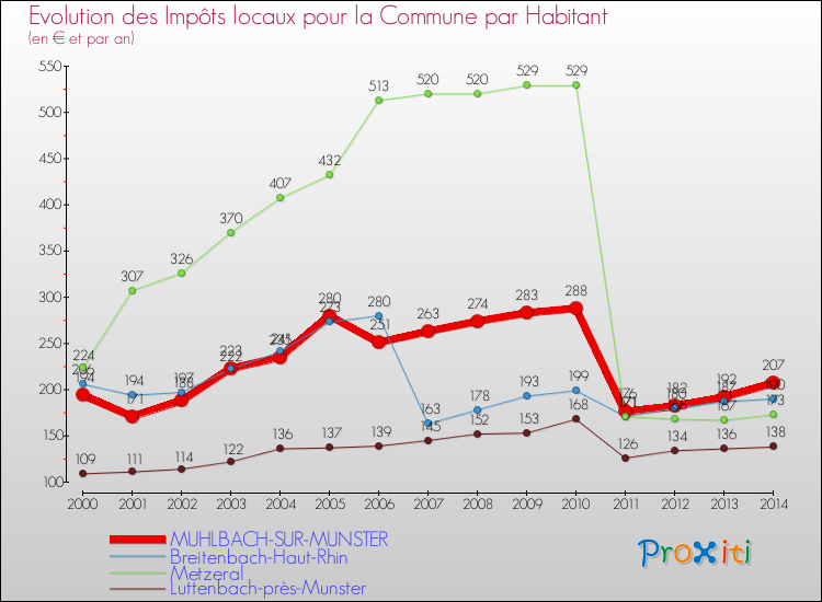 Evolution et montant des impôts locaux par Habitant pour MUHLBACH-SUR-MUNSTER et les communes proches de 2000 à 2014 Comparaison des impôts locaux par habitant pour MUHLBACH-SUR-MUNSTER et les communes voisines de 2000 à 2014