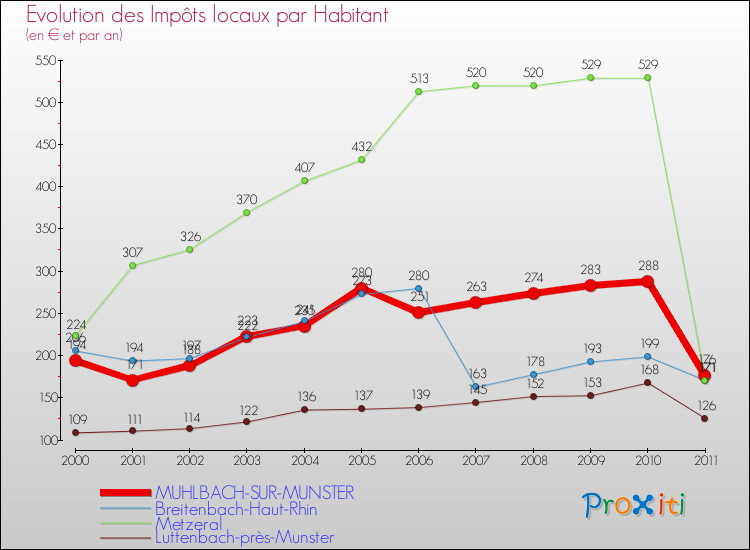 Evolution et montant des impôts locaux par Habitant pour MUHLBACH-SUR-MUNSTER et les communes proches Comparaison des impôts locaux par habitant pour MUHLBACH-SUR-MUNSTER et les communes voisines