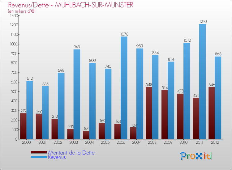 Evolution comparée de la dette et des revenus pour la commune de MUHLBACH-SUR-MUNSTER de 2000 à 2012 Comparaison de la dette et des revenus pour MUHLBACH-SUR-MUNSTER de 2000 à 2012