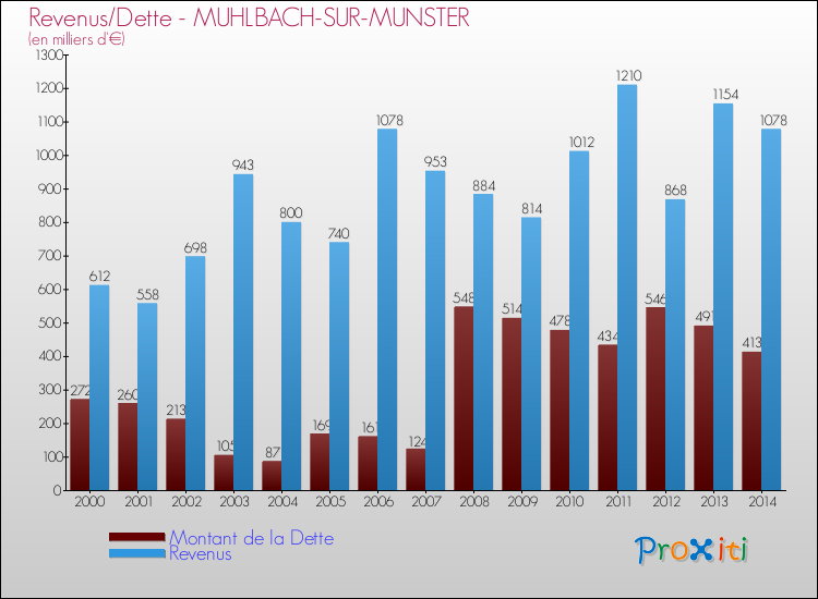 Evolution comparée de la dette et des revenus pour la commune de MUHLBACH-SUR-MUNSTER de 2000 à 2014 Comparaison de la dette et des revenus pour MUHLBACH-SUR-MUNSTER de 2000 à 2014