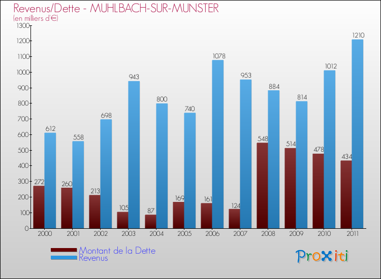 Evolution comparée de la dette et des revenus pour la commune de MUHLBACH-SUR-MUNSTER de 2000 à 2011 Comparaison de la dette et des revenus pour MUHLBACH-SUR-MUNSTER de 2000 à 2011