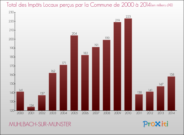 Evolution des Impôts Locaux pour la commune de MUHLBACH-SUR-MUNSTER de 2000 à 2014 Evolution des Impôts Locaux pour MUHLBACH-SUR-MUNSTER de 2000 à 2014