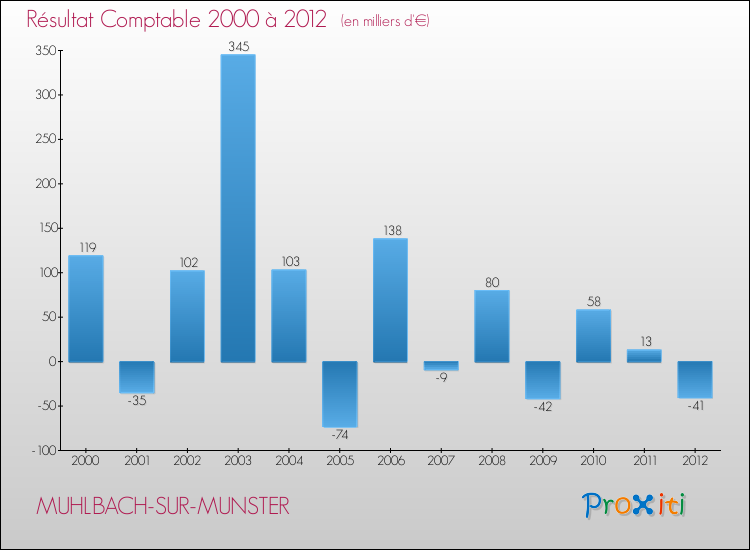 Evolution du résultat comptable pour la commune de MUHLBACH-SUR-MUNSTER de 2000 à 2012 Evolution du résultat comptable pour MUHLBACH-SUR-MUNSTER de 2000 à 2012