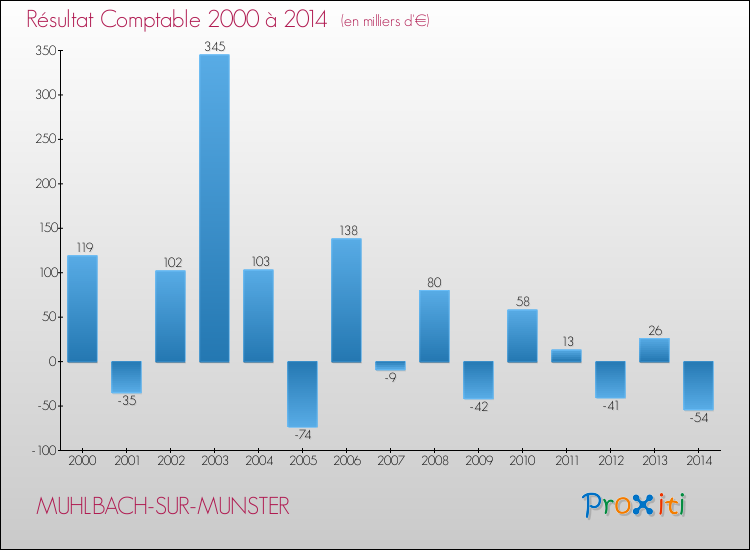 Evolution du résultat comptable pour la commune de MUHLBACH-SUR-MUNSTER de 2000 à 2014 Evolution du résultat comptable pour MUHLBACH-SUR-MUNSTER de 2000 à 2014