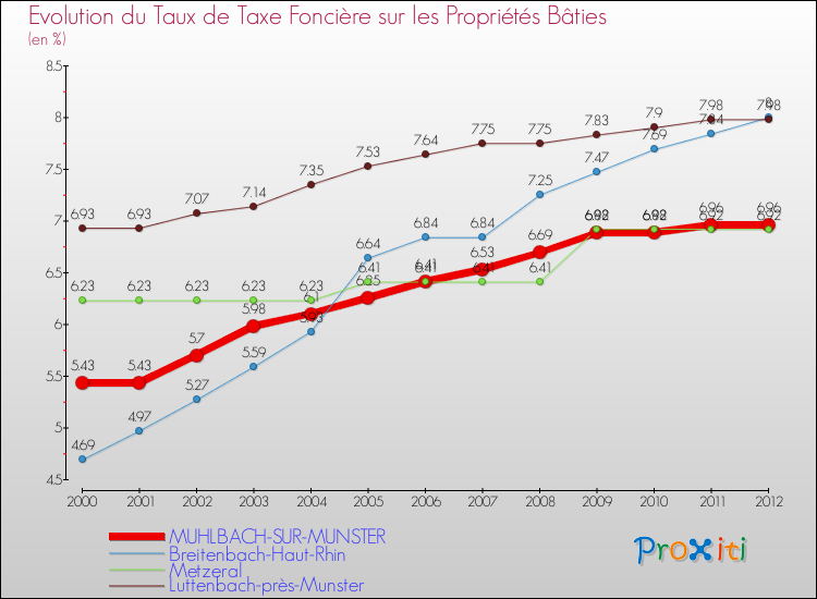 Evolution du taux de la taxe foncière sur le bati pour MUHLBACH-SUR-MUNSTER et les communes proches de 2000 à 2012 Comparaison des taux de taxe foncière sur le bati pour MUHLBACH-SUR-MUNSTER et les communes voisines de 2000 à 2012