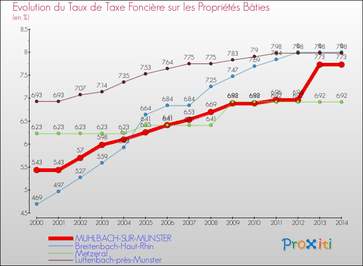 Evolution du taux de la taxe foncière sur le bati pour MUHLBACH-SUR-MUNSTER et les communes proches de 2000 à 2014 Comparaison des taux de taxe foncière sur le bati pour MUHLBACH-SUR-MUNSTER et les communes voisines de 2000 à 2014