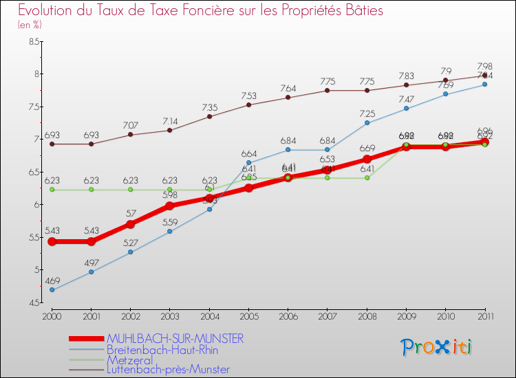 Evolution du taux de la taxe foncière sur le bati pour MUHLBACH-SUR-MUNSTER et les communes proches Comparaison des taux de taxe foncière sur le bati pour MUHLBACH-SUR-MUNSTER et les communes voisines