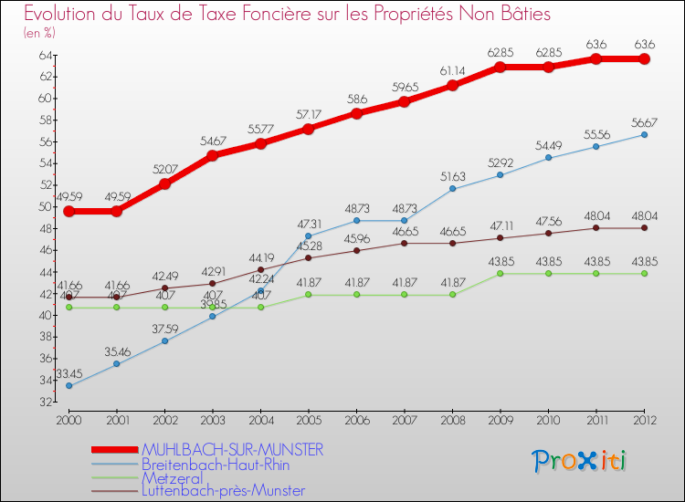 Evolution du taux de la taxe foncière sur les immeubles et terrains non batis pour MUHLBACH-SUR-MUNSTER et les communes proches de 2000 à 2012 Comparaison des taux de la taxe foncière sur les immeubles et terrains non batis pour MUHLBACH-SUR-MUNSTER et les communes voisines de 2000 à 2012