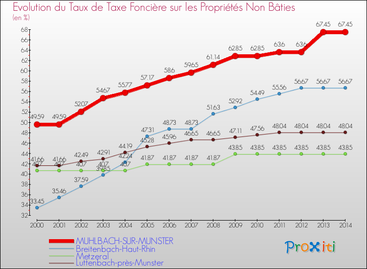 Evolution du taux de la taxe foncière sur les immeubles et terrains non batis pour MUHLBACH-SUR-MUNSTER et les communes proches de 2000 à 2014 Comparaison des taux de la taxe foncière sur les immeubles et terrains non batis pour MUHLBACH-SUR-MUNSTER et les communes voisines de 2000 à 2014