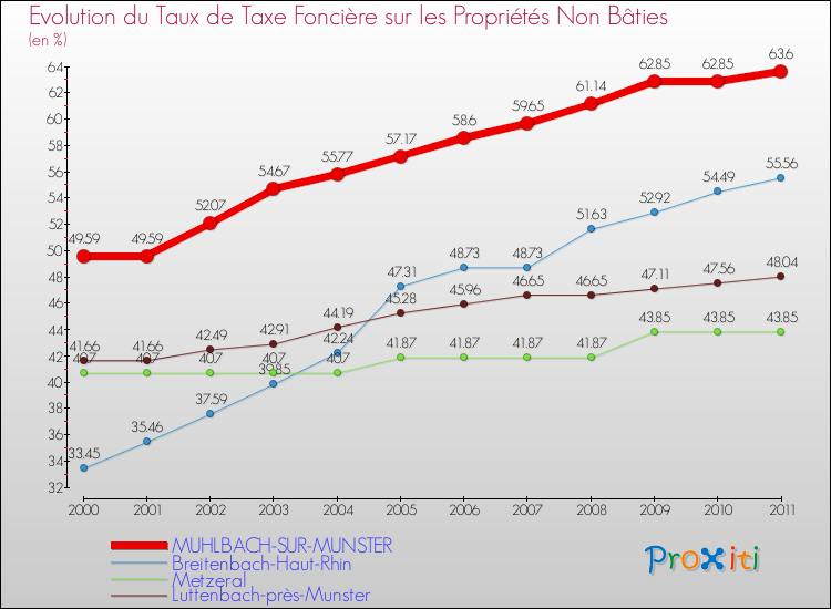 Evolution du taux de la taxe foncière sur les immeubles et terrains non batis pour MUHLBACH-SUR-MUNSTER et les communes proches Comparaison des taux de la taxe foncière sur les immeubles et terrains non batis pour MUHLBACH-SUR-MUNSTER et les communes voisines