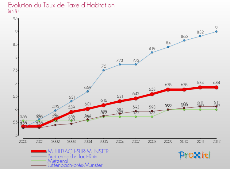 Evolution du taux de la taxe d'habitation pour MUHLBACH-SUR-MUNSTER et les communes proches Comparaison des taux de la taxe d'habitation pour MUHLBACH-SUR-MUNSTER et les communes voisines
