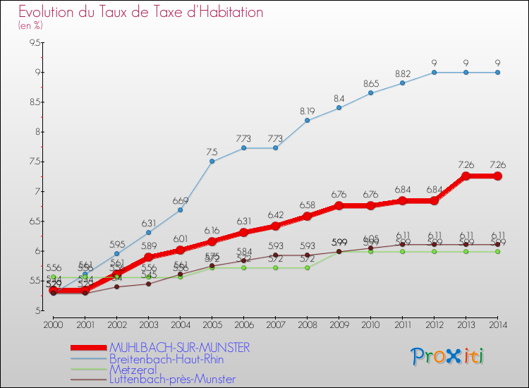 Evolution du taux de la taxe d'habitation pour MUHLBACH-SUR-MUNSTER et les communes proches de 2000 à 2014 Comparaison des taux de la taxe d'habitation pour MUHLBACH-SUR-MUNSTER et les communes voisines de 2000 à 2014