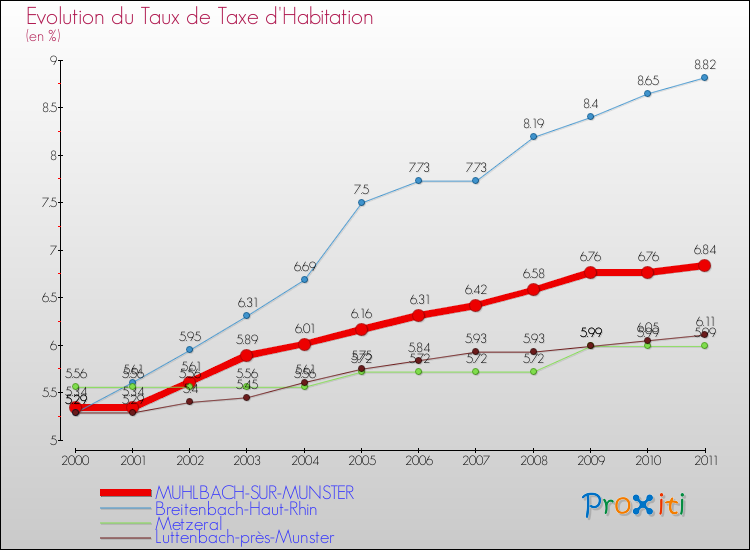 Evolution du taux de la taxe d'habitation pour MUHLBACH-SUR-MUNSTER et les communes proches Comparaison des taux de la taxe d'habitation pour MUHLBACH-SUR-MUNSTER et les communes voisines