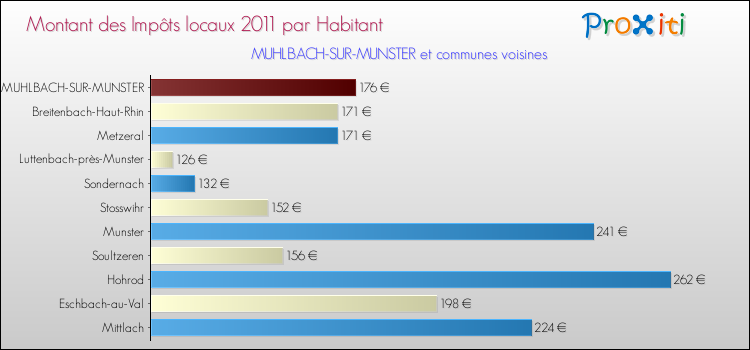 Montant des impôts locaux par Habitant pour MUHLBACH-SUR-MUNSTER et les communes proches Comparaison des impôts locaux par habitant pour MUHLBACH-SUR-MUNSTER et les communes voisines
