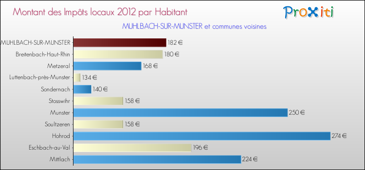 Montant des impôts locaux par Habitant pour MUHLBACH-SUR-MUNSTER et les communes proches Comparaison des impôts locaux par habitant pour MUHLBACH-SUR-MUNSTER et les communes voisines