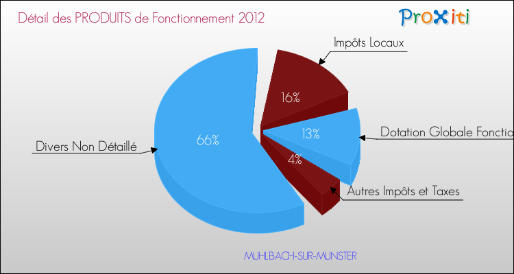 Décomposition du Budget de Fonctionnement 2012 de la commune de MUHLBACH-SUR-MUNSTER Budget de Fonctionnement 2012 pour la commune de MUHLBACH-SUR-MUNSTER